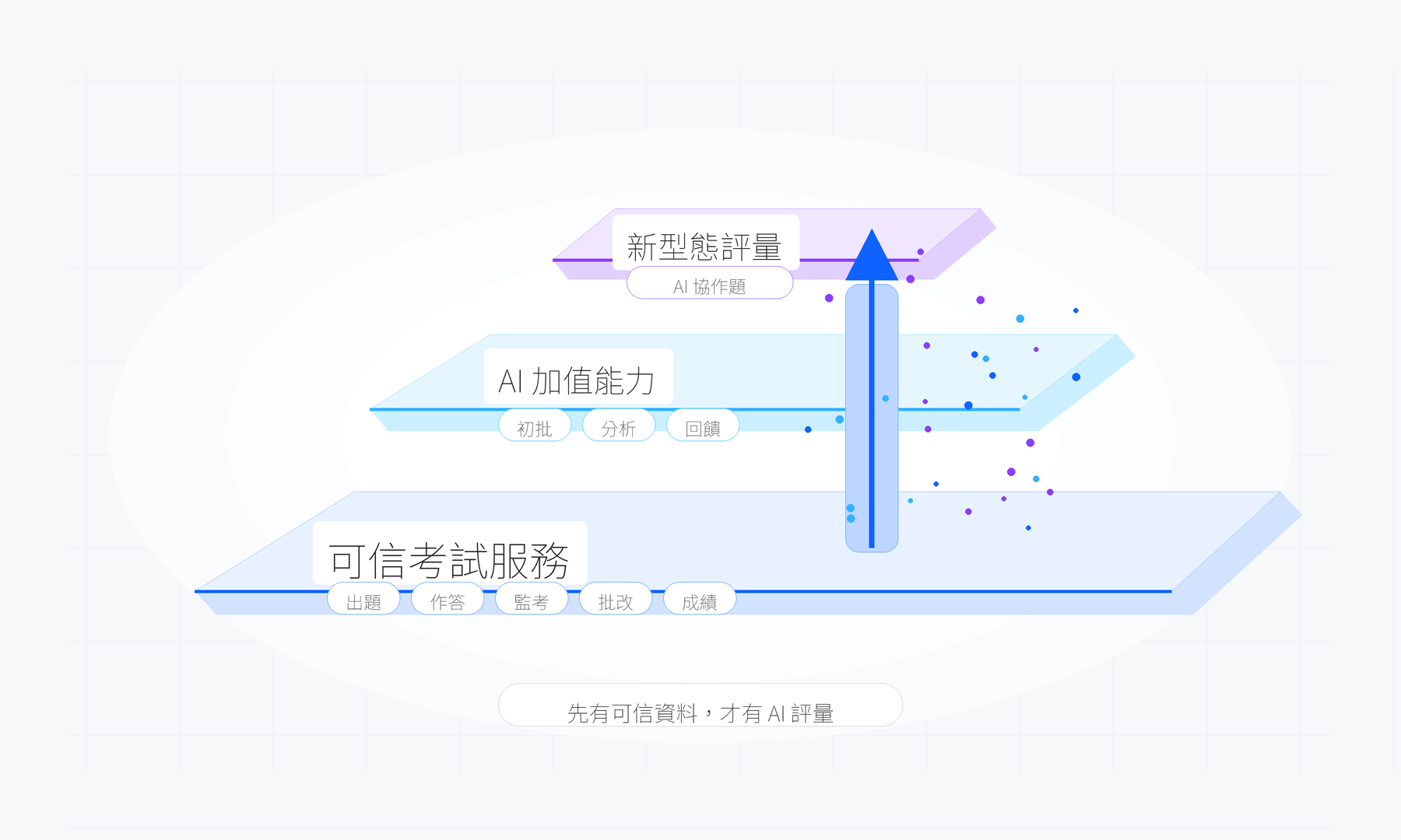 QJudge 可信考試服務與 AI 加值概念圖